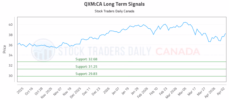 Stock Chart for QXM:CA