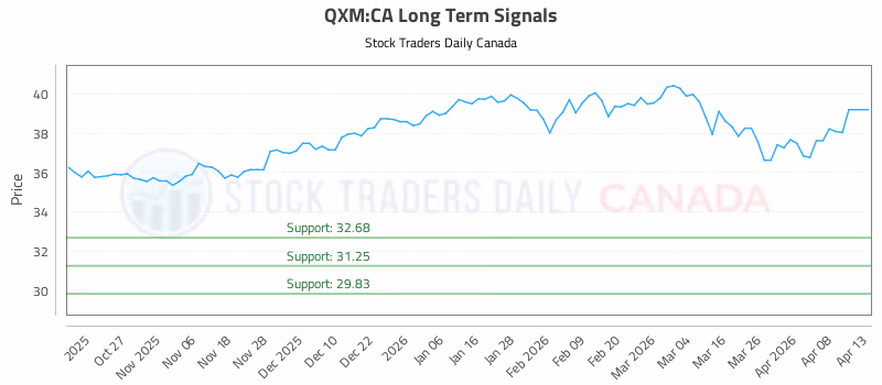 Stock Chart for QXM:CA