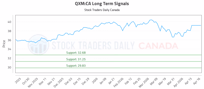 Stock Chart for QXM:CA