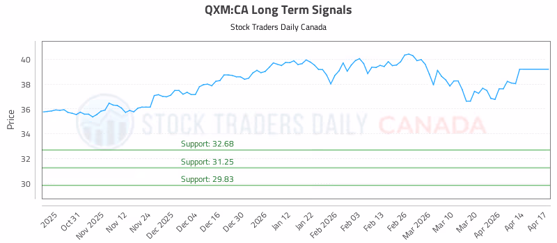 Stock Chart for QXM:CA