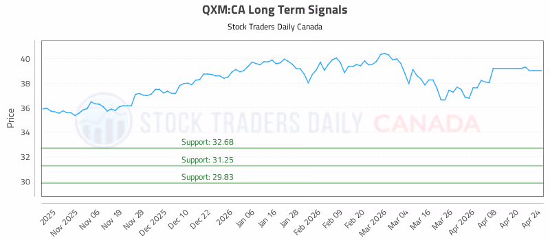 Stock Chart for QXM:CA