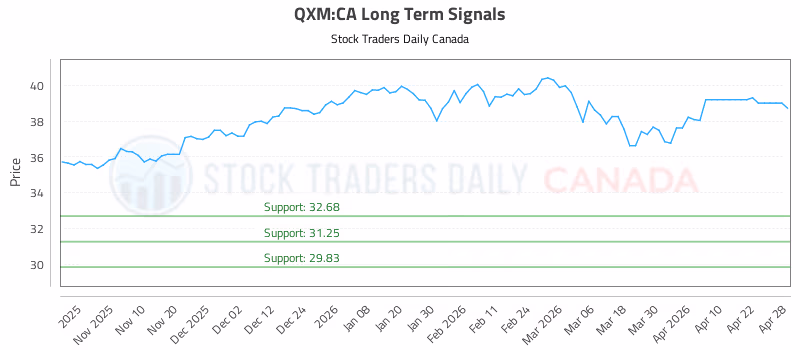 Stock Chart for QXM:CA