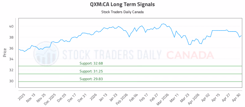 Stock Chart for QXM:CA
