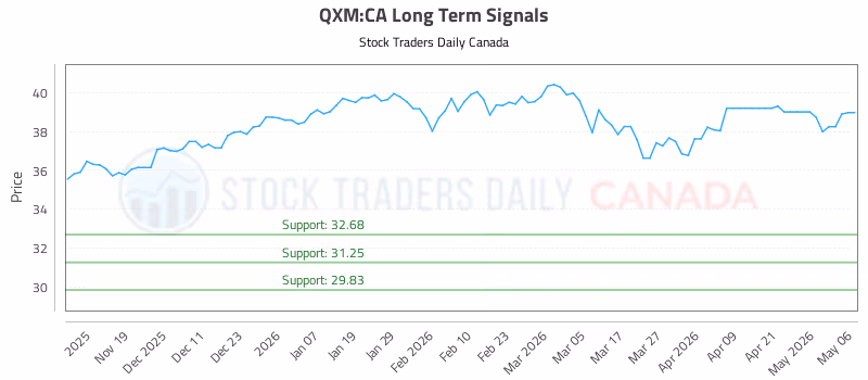Stock Chart for QXM:CA