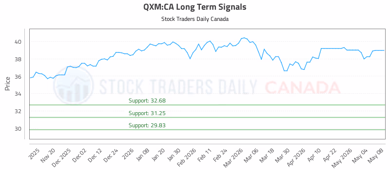 Stock Chart for QXM:CA