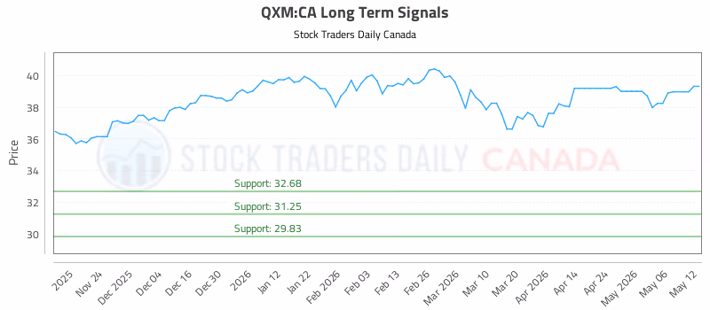 Stock Chart for QXM:CA