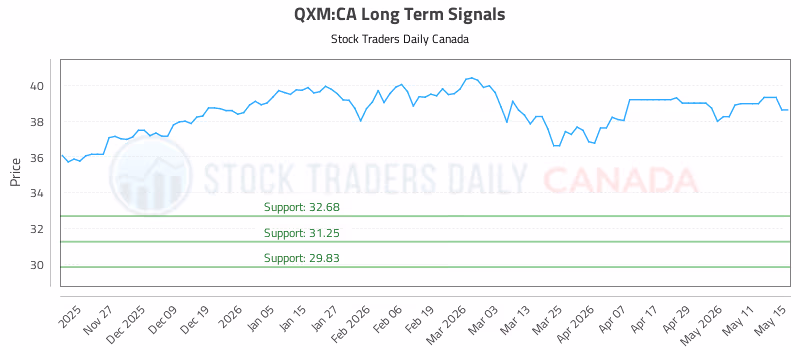Stock Chart for QXM:CA