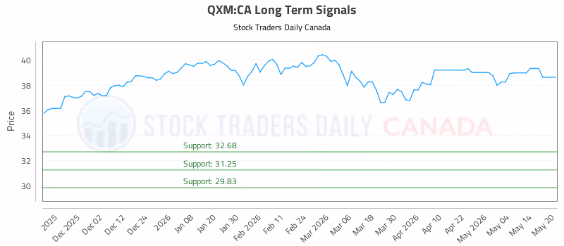 Stock Chart for QXM:CA