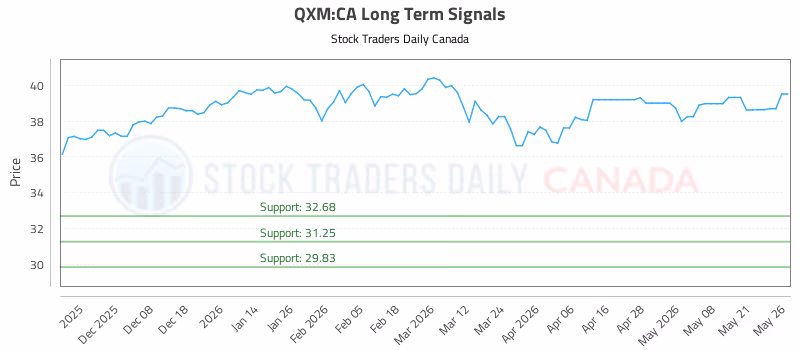 Stock Chart for QXM:CA