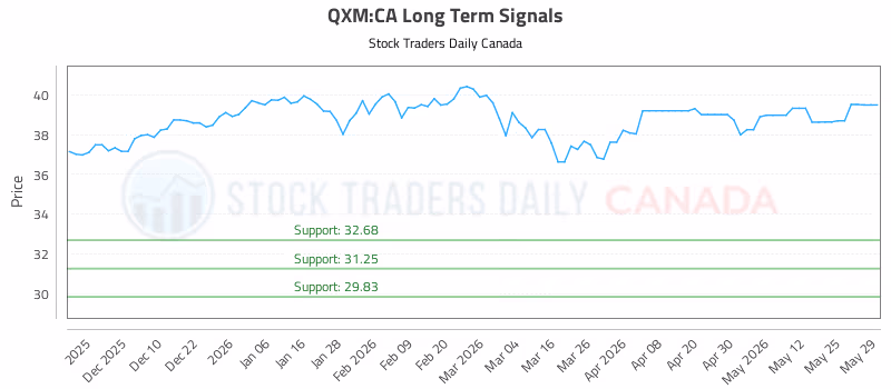 Stock Chart for QXM:CA