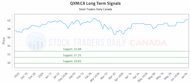 Stock Chart for QXM:CA