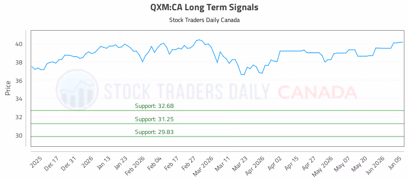 Stock Chart for QXM:CA