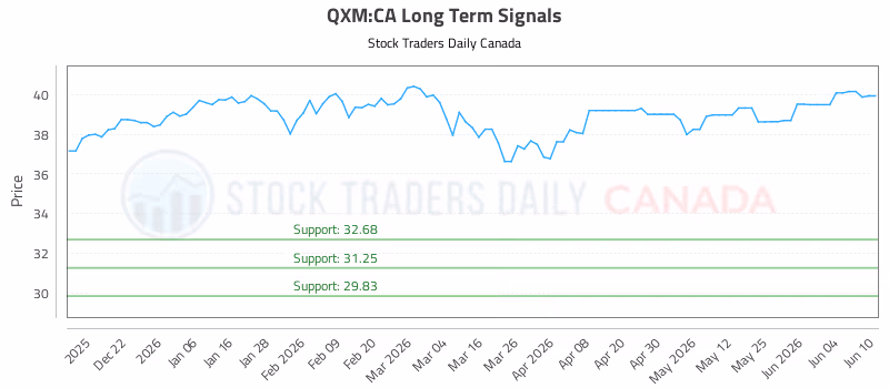 Stock Chart for QXM:CA