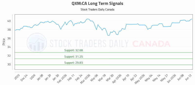 Stock Chart for QXM:CA