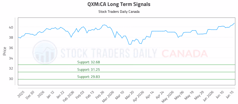 Stock Chart for QXM:CA