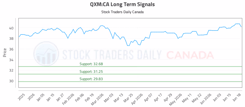 Stock Chart for QXM:CA