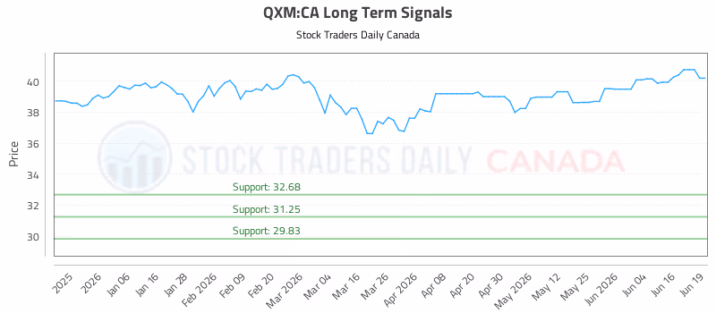 Stock Chart for QXM:CA