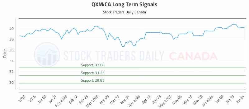 Stock Chart for QXM:CA