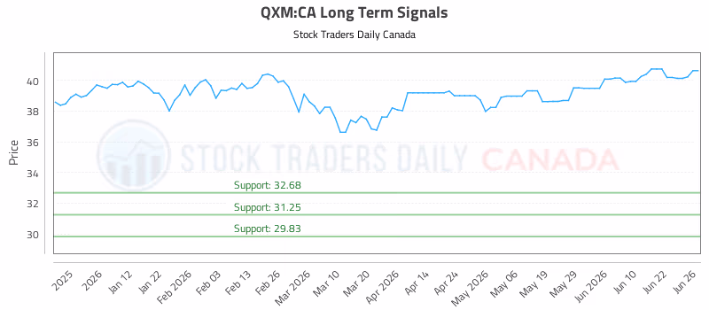 Stock Chart for QXM:CA