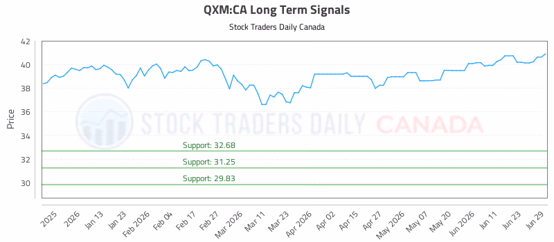 Stock Chart for QXM:CA