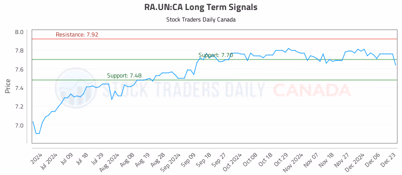 Stock Chart for RA.UN:CA