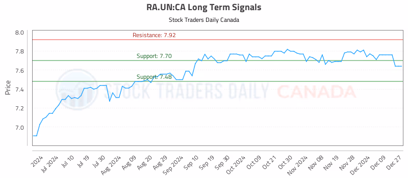 Stock Chart for RA.UN:CA