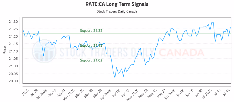 Stock Chart for RATE:CA