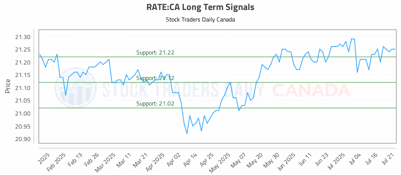 Stock Chart for RATE:CA