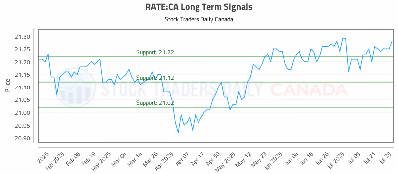 Stock Chart for RATE:CA