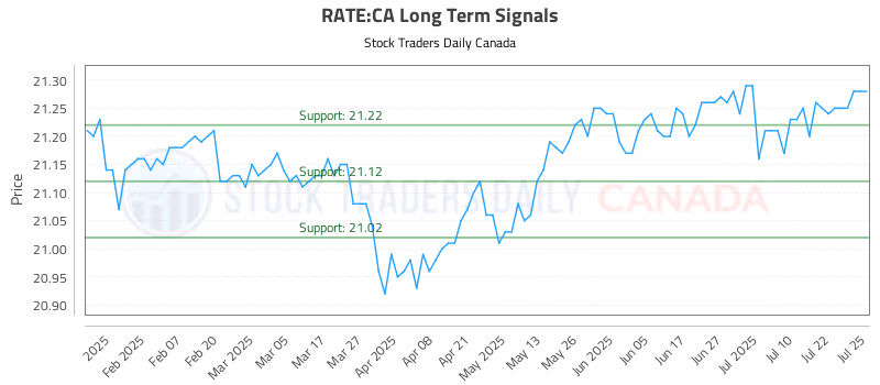 Stock Chart for RATE:CA