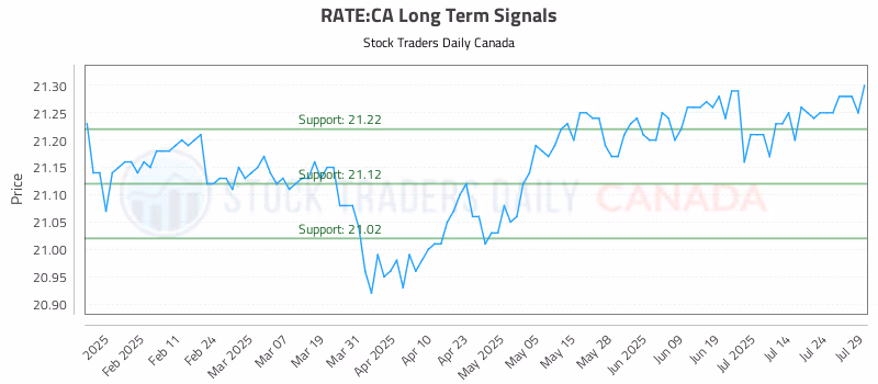 Stock Chart for RATE:CA