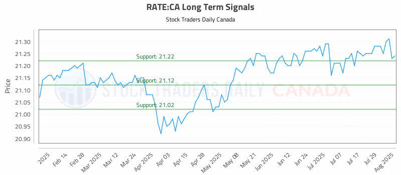 Stock Chart for RATE:CA