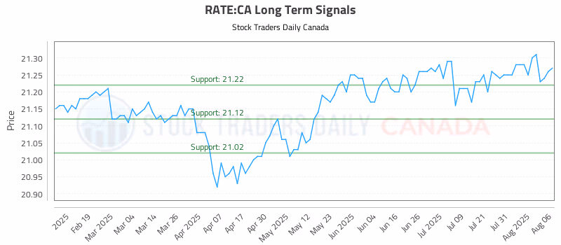 Stock Chart for RATE:CA