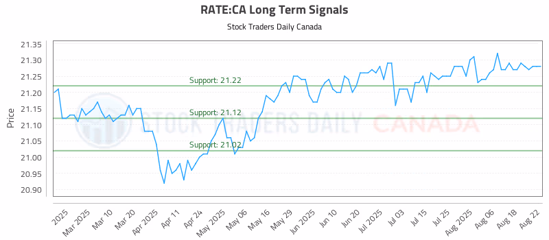 Stock Chart for RATE:CA