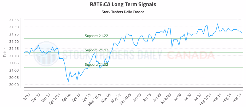 Stock Chart for RATE:CA