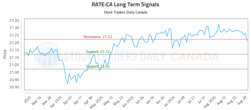 Stock Chart for RATE:CA