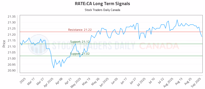 Stock Chart for RATE:CA