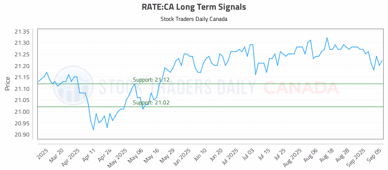 Stock Chart for RATE:CA