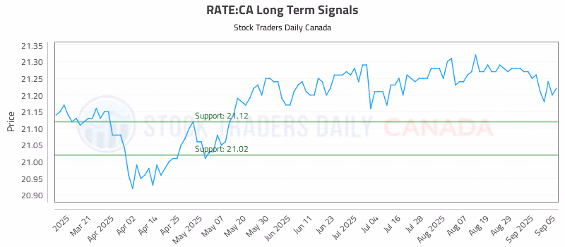 Stock Chart for RATE:CA