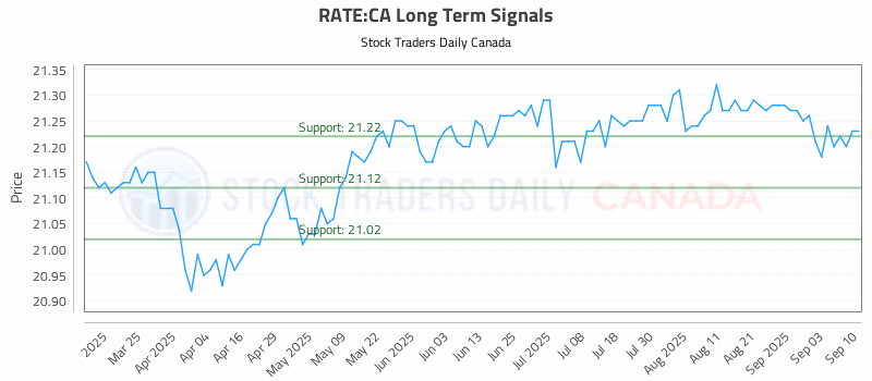 Stock Chart for RATE:CA