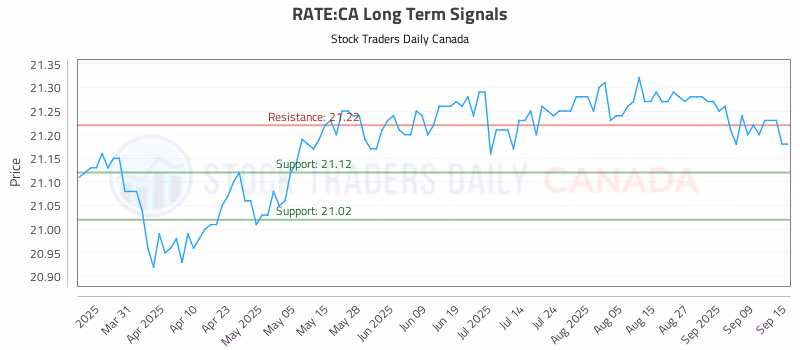 Stock Chart for RATE:CA