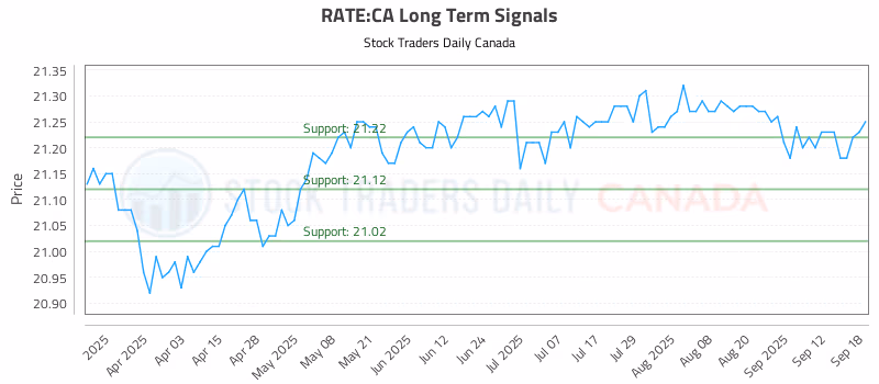 Stock Chart for RATE:CA
