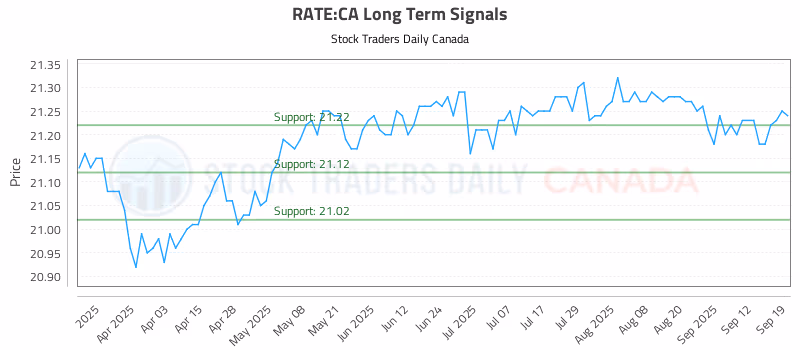 Stock Chart for RATE:CA