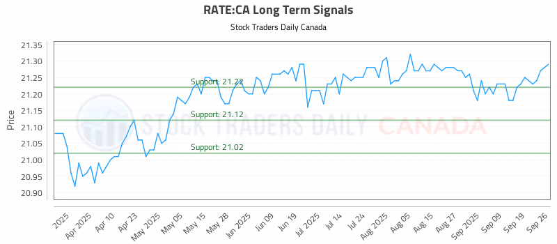 Stock Chart for RATE:CA