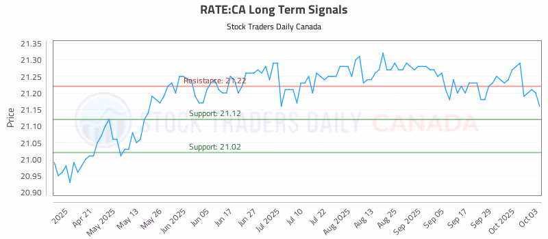 Stock Chart for RATE:CA