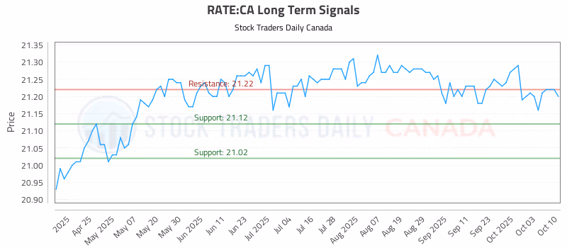 Stock Chart for RATE:CA