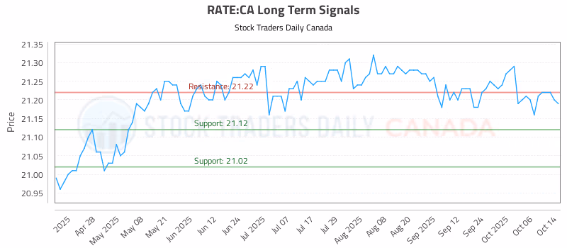 Stock Chart for RATE:CA