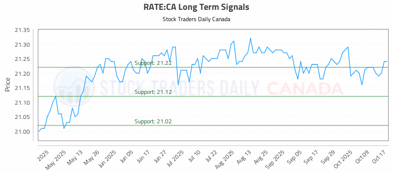 Stock Chart for RATE:CA