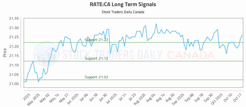 Stock Chart for RATE:CA