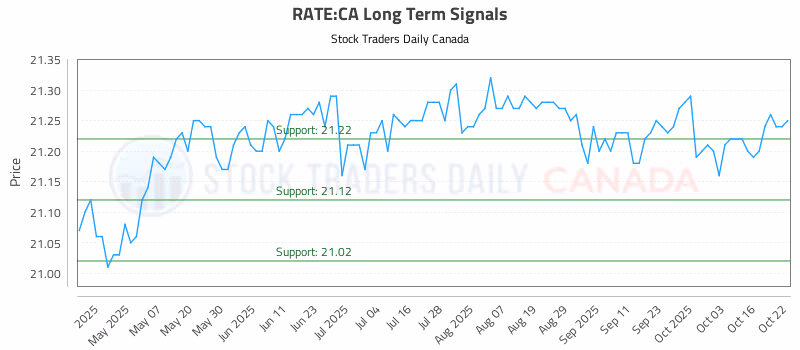 Stock Chart for RATE:CA